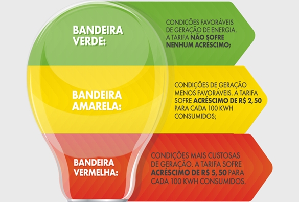 Conta de luz terá bandeira vermelha em abril, elevando custo da energia, diz Aneel